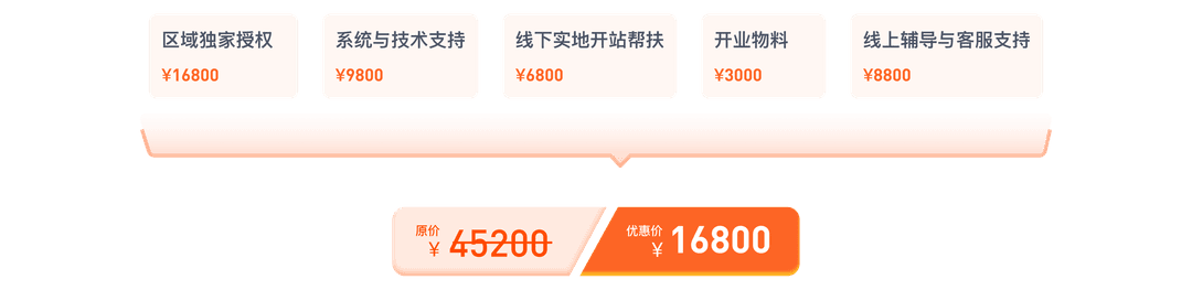合作费用